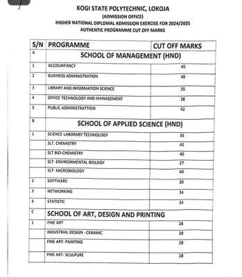 Kogi State Poly releases HND admission cut-off marks, 2024/2025