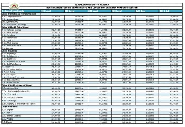 Al-Qalam University, Katsina fee structure schedule, 2023/2024