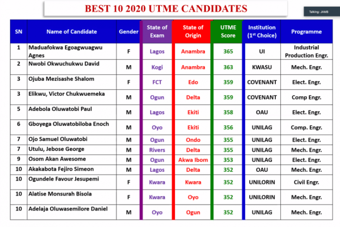 Jamb Publishes Names Of Candidates With Top Scores In Utme Myschool