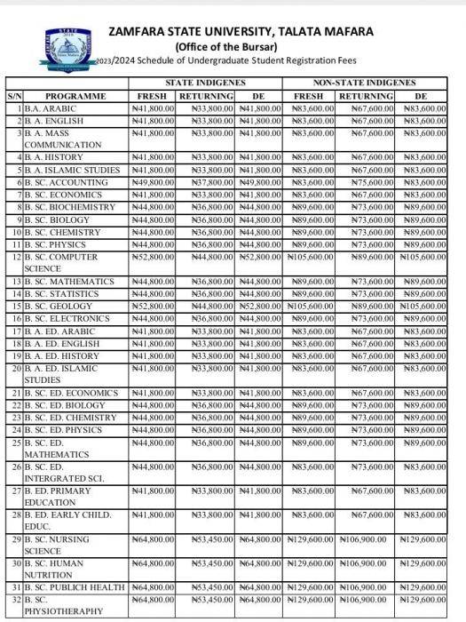 Zamfara State University approved schedule of registration fees, 2023/2024 session with