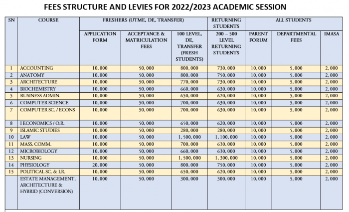 Crescent University schedule of fees for 2022/2023 Session