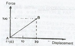 Using the force-displacement diagram shown below. Calculate the work done.