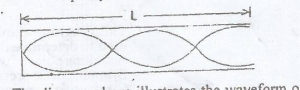 The diagram given illustrates the waveform of a note produced by vibrations in an air column of length L. If the speed of sound in air is V, derive an expression for the frequency of the notes