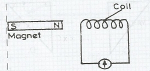 The diagram above illustrates a bar magnet near a coil connected to a galvanometer, When the magnet is rapidly moving towards the coil. Which of the statements above is/are correct?