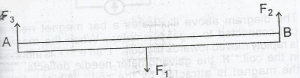 The diagram below shows three forces F1, F2 and F3, which of the following equations is correct?
