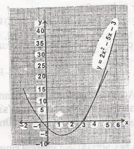 The Graph Is That Of Y 2x2 5x 3 For What Value Myschool