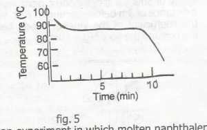 In an experiment in which molten naphthalene is allowed to cool, the ...