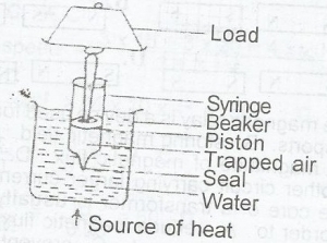 The diagram above illustrates trapped air in a syringe placed in water that is gradually heated. It is observed that the piston rises as the temperature of the water rises. Which of the following statements explains this observation?