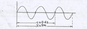 The diagram given illustrates wave-form. Determine the speed of the wave