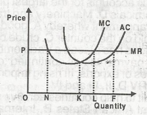 In the diagram below, profit is maximized at 1 he output level?