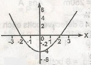 The Sketch Is The Curve Of Y Ax2 Bx C Find A Myschool