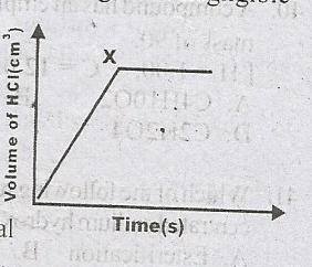 The diagram became horizontal at X because?