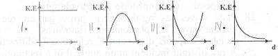 Which of the following graphs correctly represents the relationship between the kinetic energy (K.E) and the displacement (d) from point of release of a swinging pendulum bob?