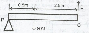 A beam PQ pivoted at P carries a load of 80N as shown above. Calculate the effort E, required to keep it horizontal. [neglect the weight of the beam]