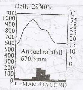 The annual range of temperature of Delhi is?