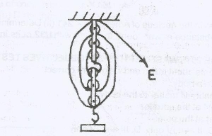 The diagram above illustrates a block and tackle pulley system in which an effort E supports a load of 100.0N. If the efficiency of the machine is 75%, calculate the value of E.