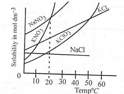 At what temperature does the solubility of KNO3 equal that of NaNO3?