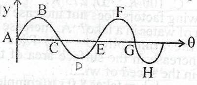 The diagram above represents a transverse traveling wave. Which two points are 180° out of phase?