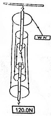 The diagram shown represents a block-and-tackle pulley system on