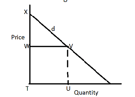 Total expenditure on a commodity is represented by the area TUVW. Consumer surplus is represented by?