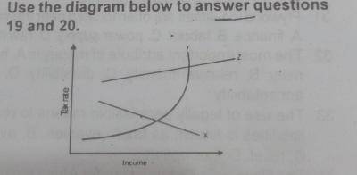 The relationship between tax rate and income which is relevant to a proportional tax is depicted by?