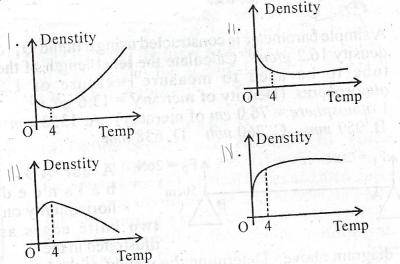 The graph of density against temperature for water is correctly illustrated by?