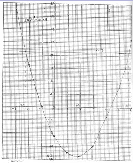 17 Waec Mathematics Theory A Copy And Complete The Table Of Values For The Equation Y 2x 2 Myschool