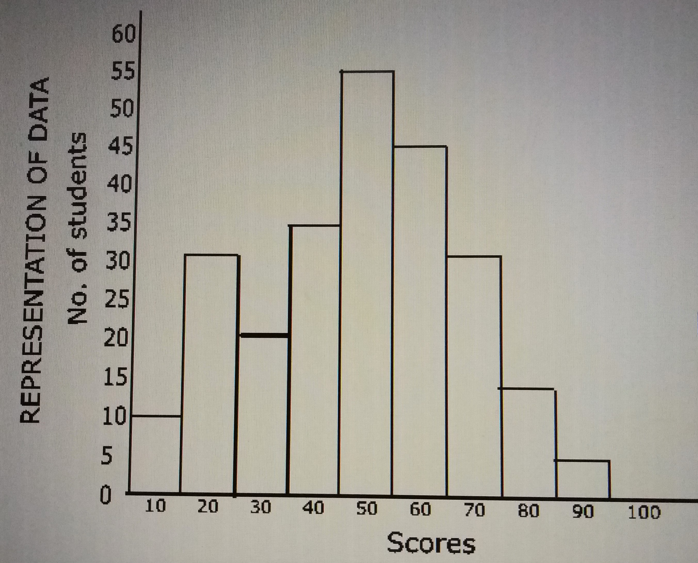 The histogram above represents the number of candidates who did Further Mathematics examination in a school. How many candidates scored more than 40?