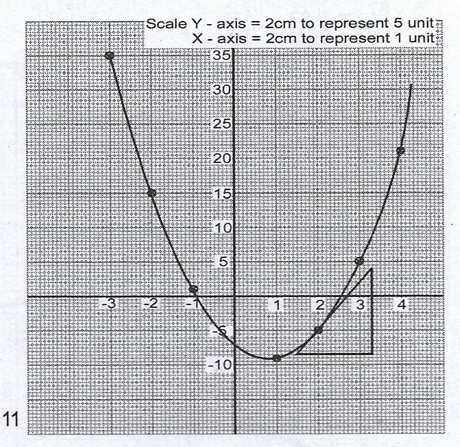 13 Waec Mathematics Theory A Copy And Complete The Table Of Values For The Relation Y 3x 2 Myschool