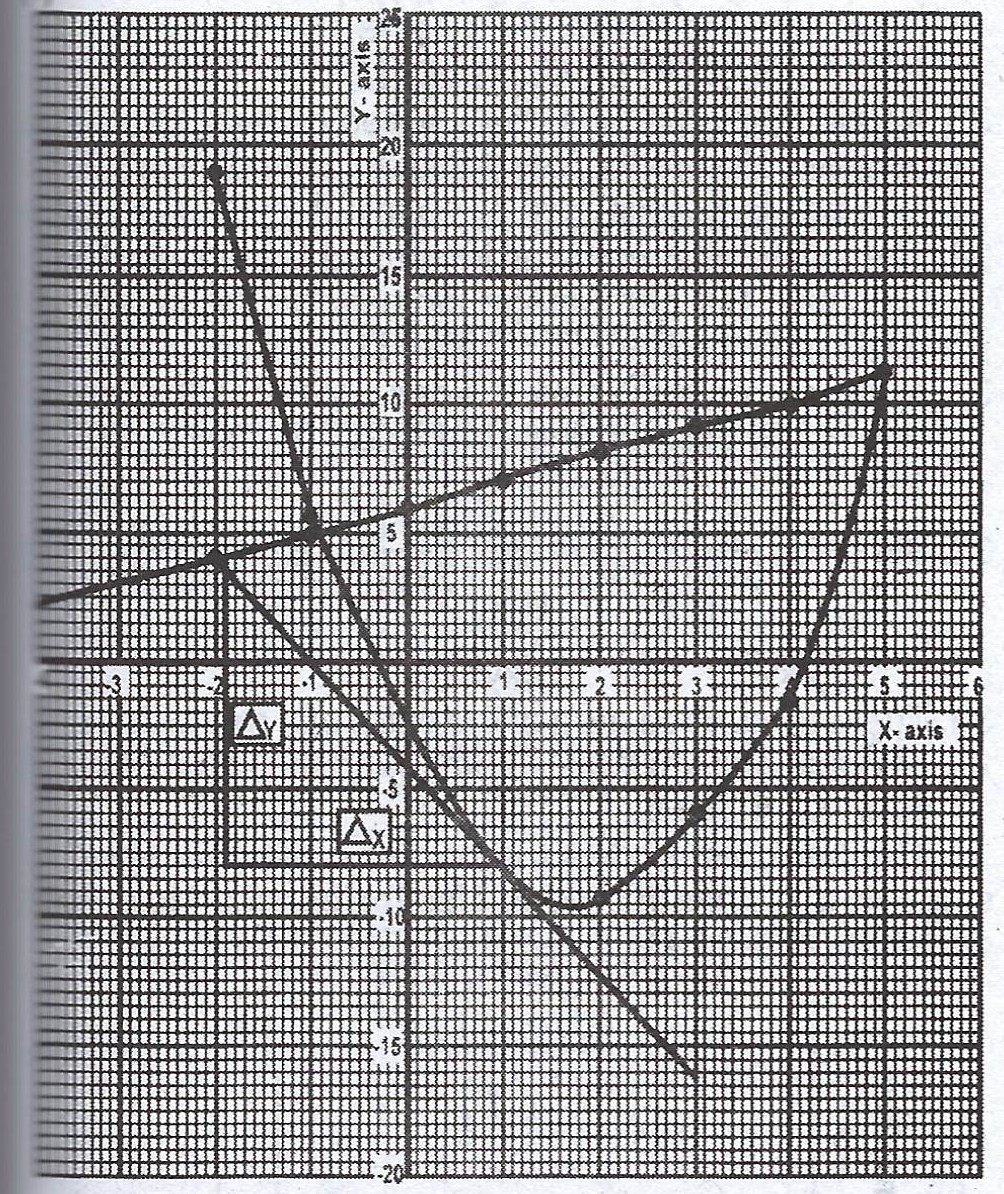 04 Waec Mathematics Theory A Nbsp Copy And Complete The Following Table Of Values For The Relation Y 2x 2 Myschool