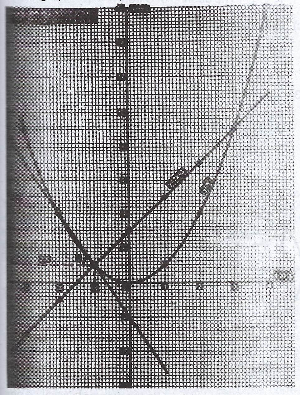 01 Waec Mathematics Theory A Draw The Table Of Values For The Relation Y X 2 For The Interval Myschool