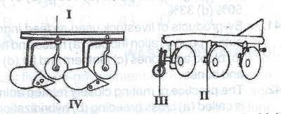 From the illustration of farm implements below, the part labelled I is called?