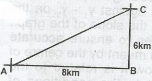 A boy travels 8 km eastward to a point B and then 6km northward to another point C. Determine the difference between the magnitude of displacement of the boy and distance travelled by him