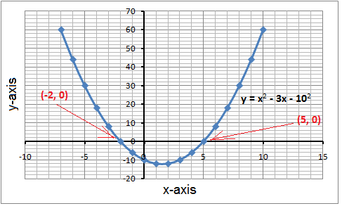 Draw The Graph Of Y 3x 4 X For Values Of X Ranging From 2 To 6 On The Myschool